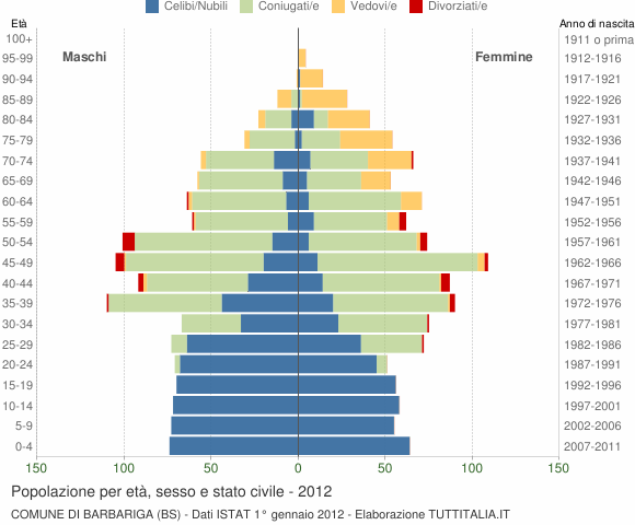 Grafico Popolazione per età, sesso e stato civile Comune di Barbariga (BS)