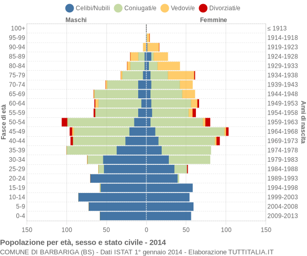 Grafico Popolazione per età, sesso e stato civile Comune di Barbariga (BS)