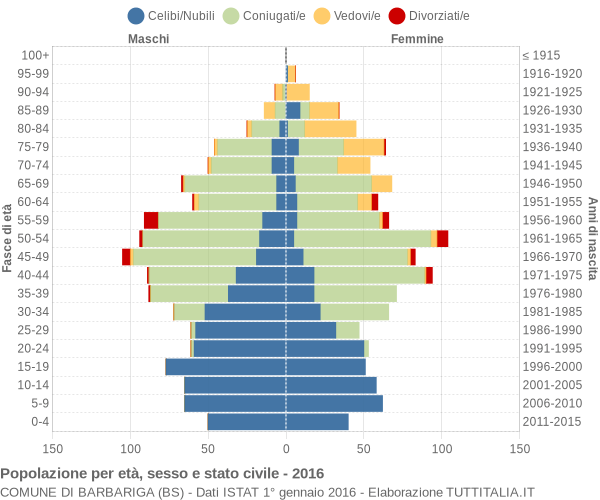 Grafico Popolazione per età, sesso e stato civile Comune di Barbariga (BS)