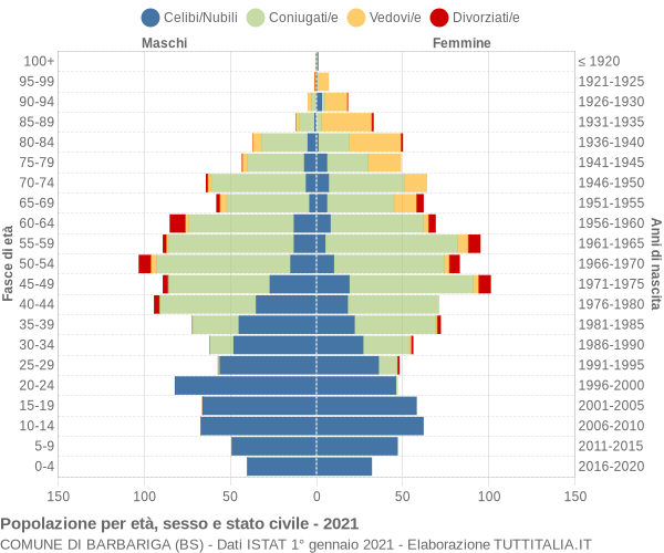 Grafico Popolazione per età, sesso e stato civile Comune di Barbariga (BS)