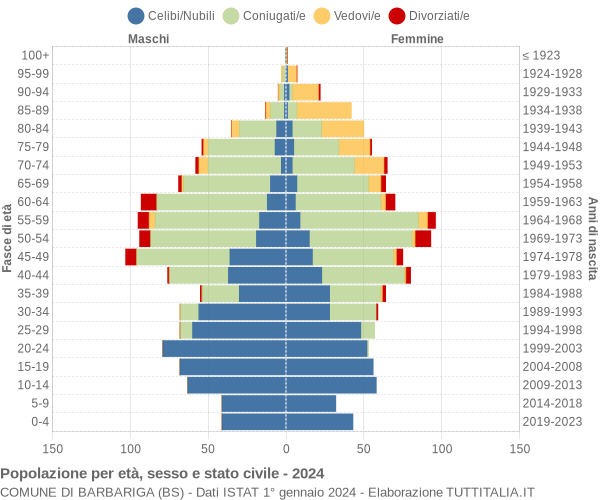 Grafico Popolazione per età, sesso e stato civile Comune di Barbariga (BS)