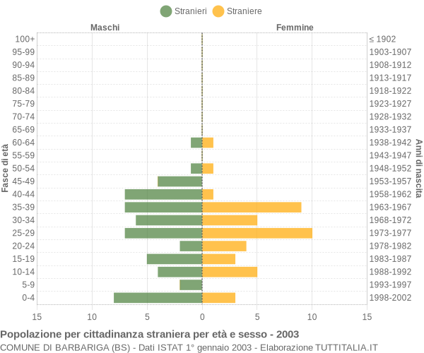 Grafico cittadini stranieri - Barbariga 2003