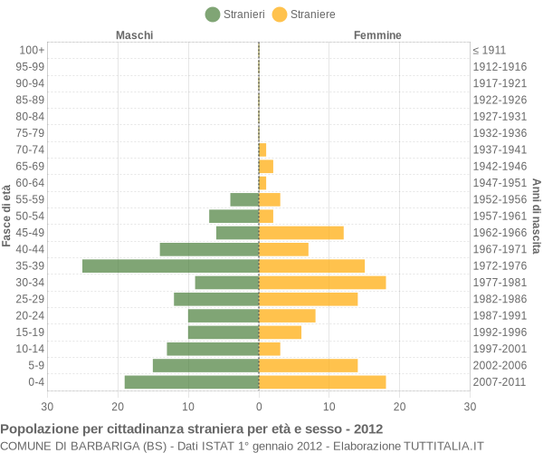 Grafico cittadini stranieri - Barbariga 2012