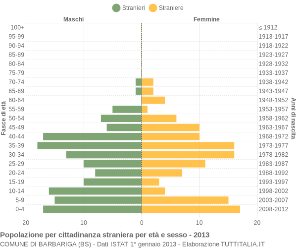Grafico cittadini stranieri - Barbariga 2013