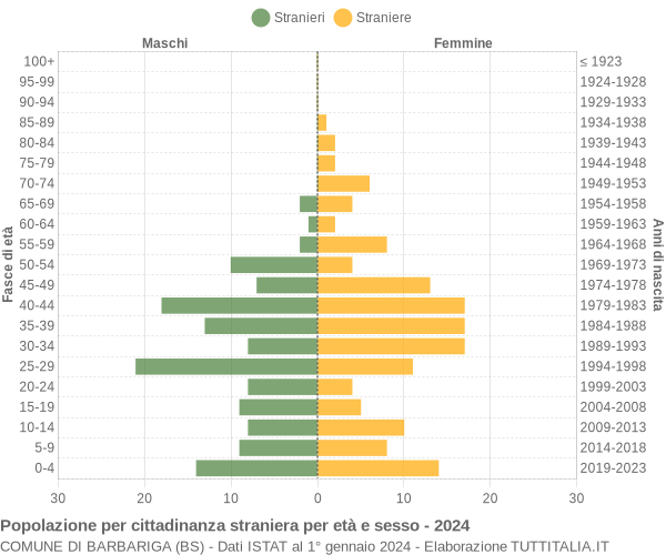 Grafico cittadini stranieri - Barbariga 2024