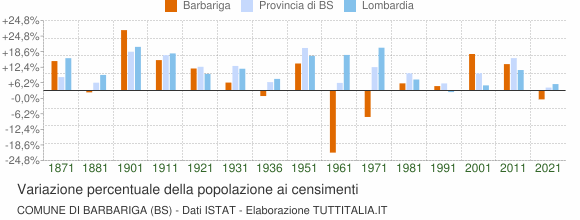 Grafico variazione percentuale della popolazione Comune di Barbariga (BS)