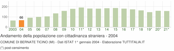 Grafico andamento popolazione stranieri Comune di Bernate Ticino (MI)