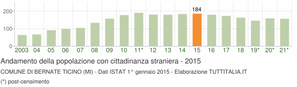 Grafico andamento popolazione stranieri Comune di Bernate Ticino (MI)