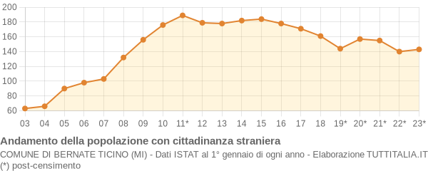 Andamento popolazione stranieri Comune di Bernate Ticino (MI)