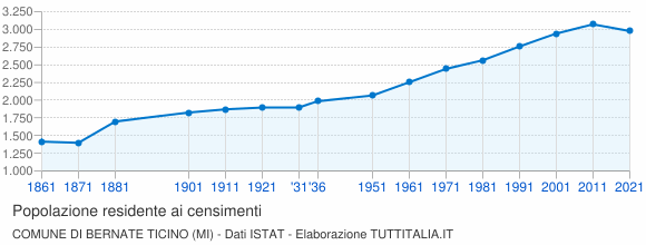 Grafico andamento storico popolazione Comune di Bernate Ticino (MI)