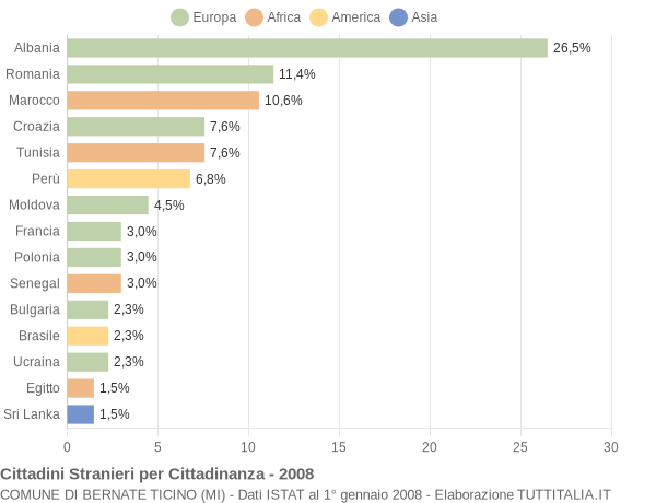 Grafico cittadinanza stranieri - Bernate Ticino 2008