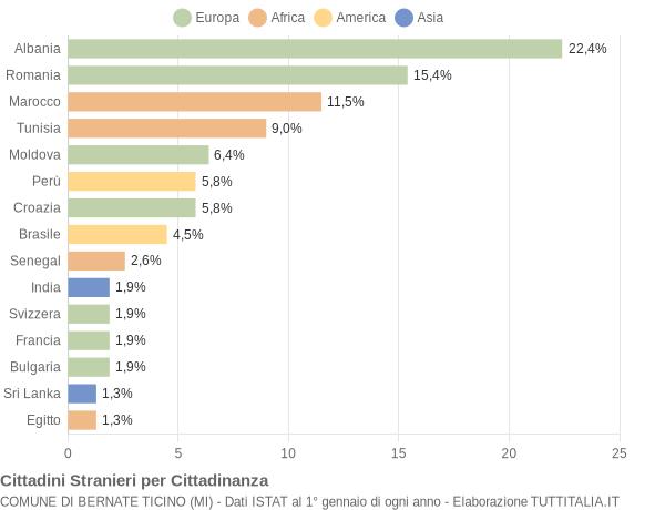 Grafico cittadinanza stranieri - Bernate Ticino 2009