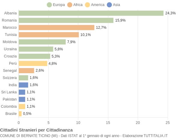 Grafico cittadinanza stranieri - Bernate Ticino 2011