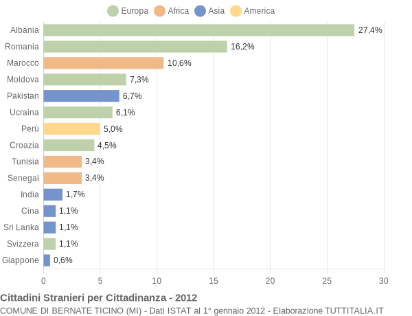 Grafico cittadinanza stranieri - Bernate Ticino 2012