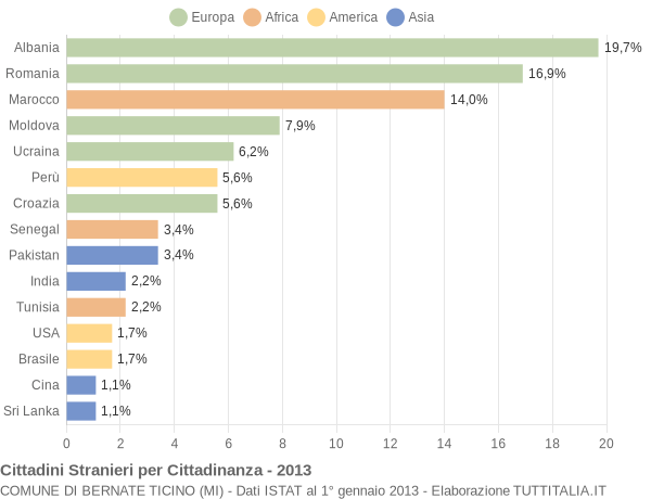 Grafico cittadinanza stranieri - Bernate Ticino 2013