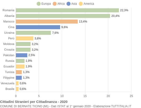 Grafico cittadinanza stranieri - Bernate Ticino 2020