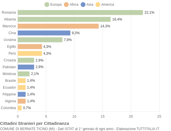 Grafico cittadinanza stranieri - Bernate Ticino 2022