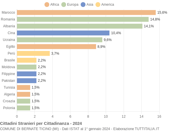 Grafico cittadinanza stranieri - Bernate Ticino 2024