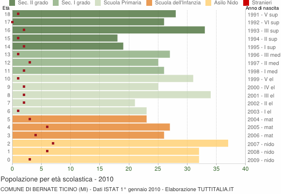 Grafico Popolazione in età scolastica - Bernate Ticino 2010