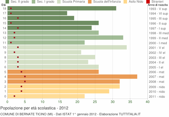 Grafico Popolazione in età scolastica - Bernate Ticino 2012