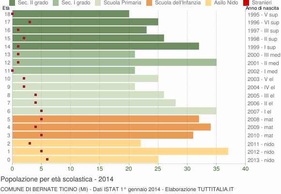 Grafico Popolazione in età scolastica - Bernate Ticino 2014