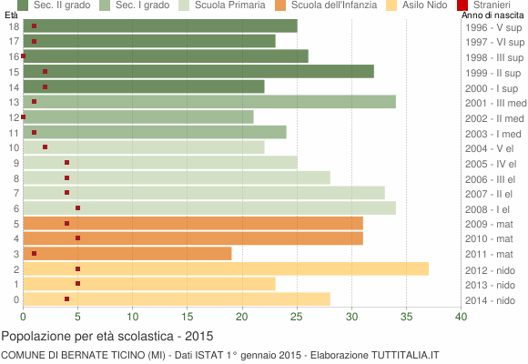 Grafico Popolazione in età scolastica - Bernate Ticino 2015