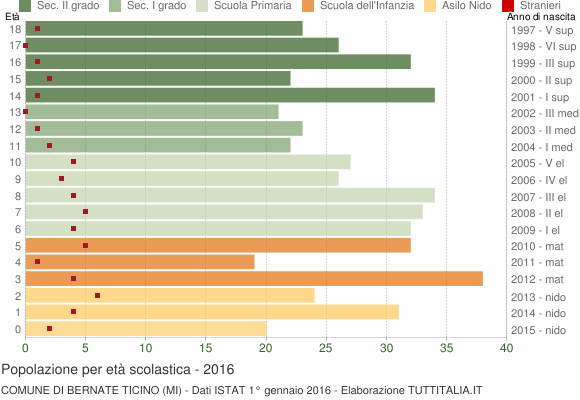Grafico Popolazione in età scolastica - Bernate Ticino 2016