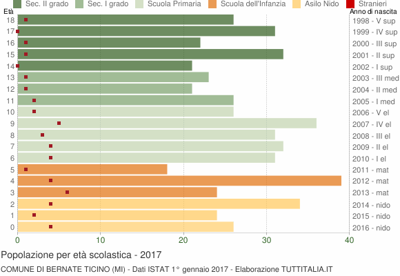 Grafico Popolazione in età scolastica - Bernate Ticino 2017
