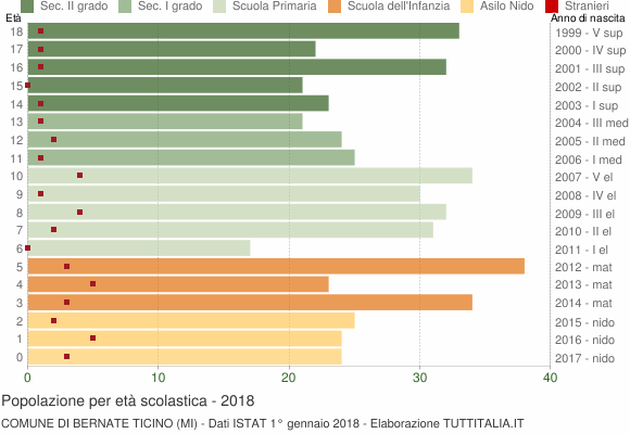 Grafico Popolazione in età scolastica - Bernate Ticino 2018