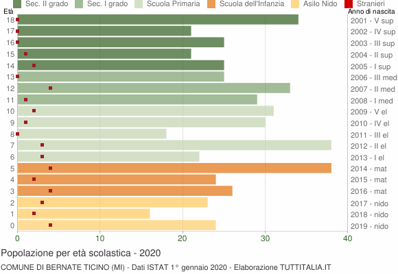 Grafico Popolazione in età scolastica - Bernate Ticino 2020