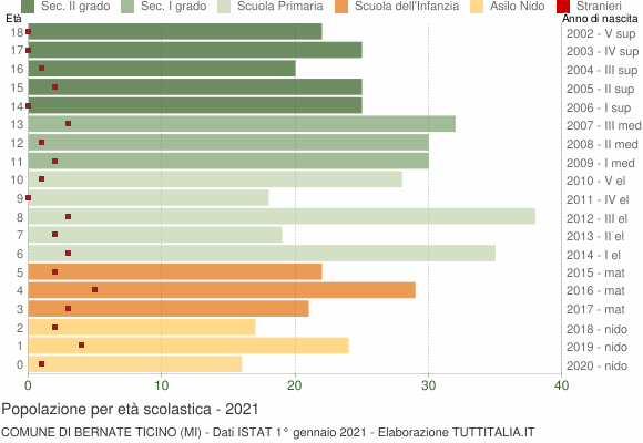 Grafico Popolazione in età scolastica - Bernate Ticino 2021