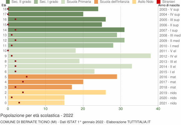 Grafico Popolazione in età scolastica - Bernate Ticino 2022