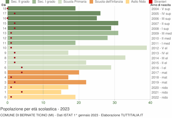 Grafico Popolazione in età scolastica - Bernate Ticino 2023