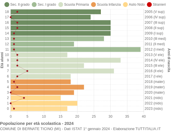 Grafico Popolazione in età scolastica - Bernate Ticino 2024