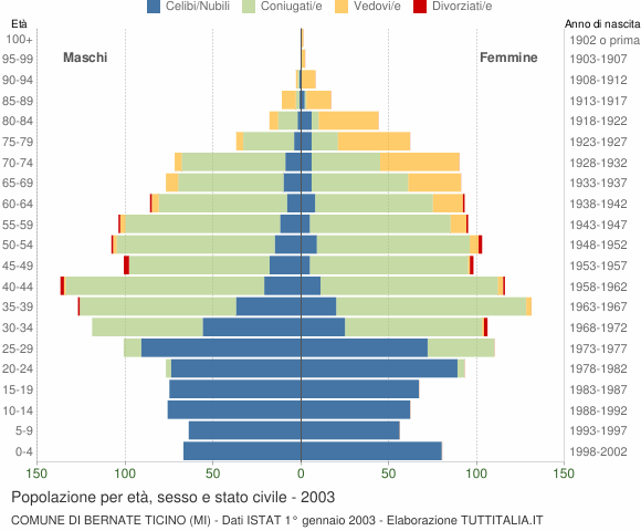 Grafico Popolazione per età, sesso e stato civile Comune di Bernate Ticino (MI)