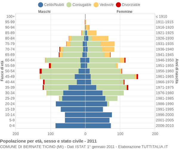 Grafico Popolazione per età, sesso e stato civile Comune di Bernate Ticino (MI)