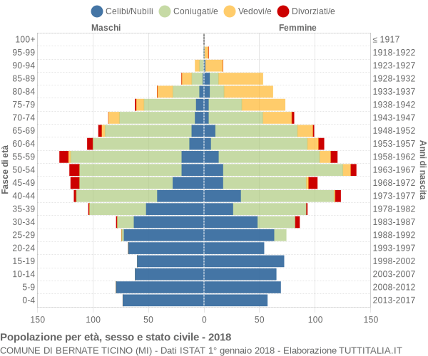 Grafico Popolazione per età, sesso e stato civile Comune di Bernate Ticino (MI)