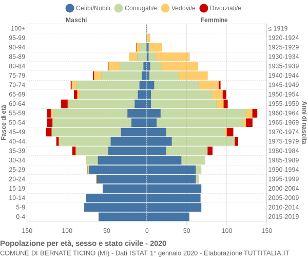 Grafico Popolazione per età, sesso e stato civile Comune di Bernate Ticino (MI)