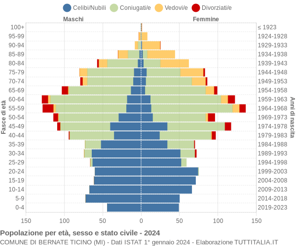 Grafico Popolazione per età, sesso e stato civile Comune di Bernate Ticino (MI)