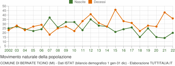 Grafico movimento naturale della popolazione Comune di Bernate Ticino (MI)
