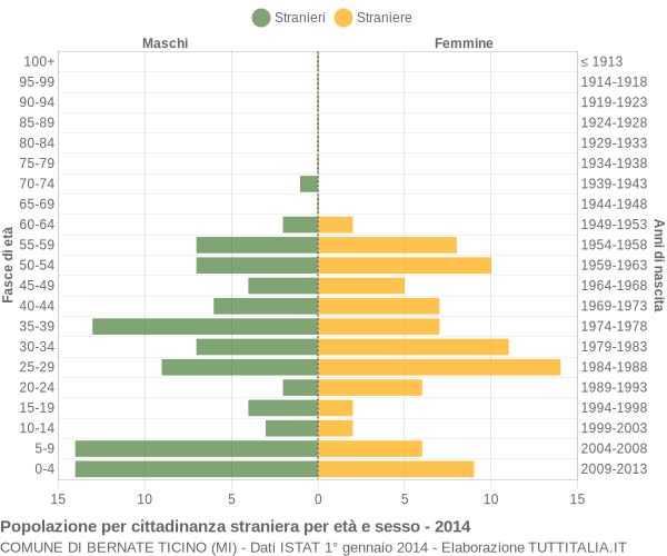 Grafico cittadini stranieri - Bernate Ticino 2014