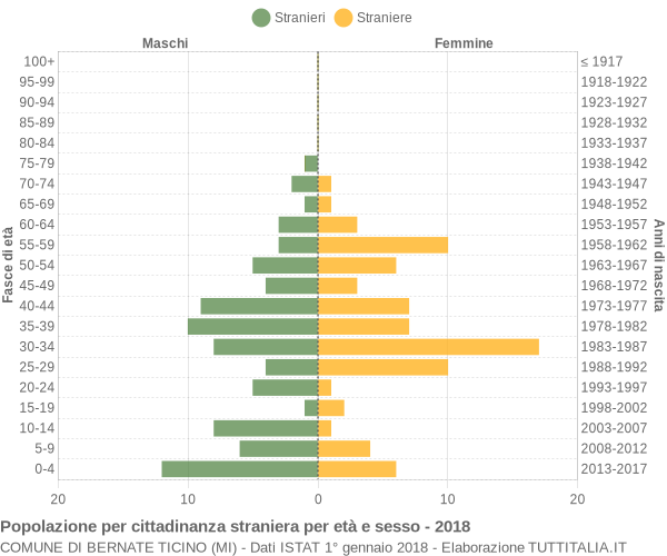 Grafico cittadini stranieri - Bernate Ticino 2018