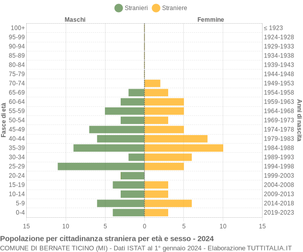 Grafico cittadini stranieri - Bernate Ticino 2024