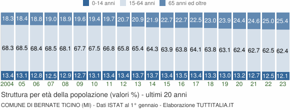 Grafico struttura della popolazione Comune di Bernate Ticino (MI)