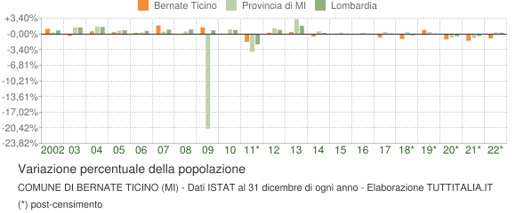 Variazione percentuale della popolazione Comune di Bernate Ticino (MI)