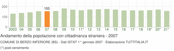 Grafico andamento popolazione stranieri Comune di Berzo Inferiore (BS)