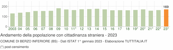 Grafico andamento popolazione stranieri Comune di Berzo Inferiore (BS)