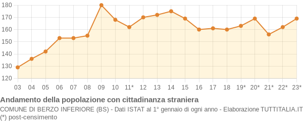 Andamento popolazione stranieri Comune di Berzo Inferiore (BS)