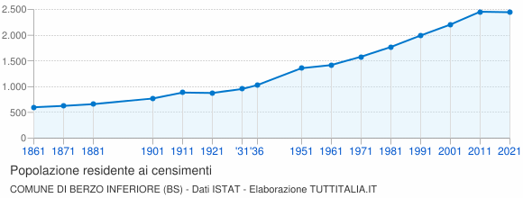 Grafico andamento storico popolazione Comune di Berzo Inferiore (BS)