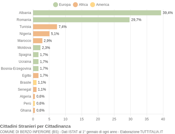 Grafico cittadinanza stranieri - Berzo Inferiore 2014